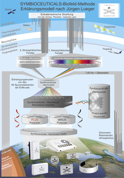 Symbioceuticals Biofeld Method